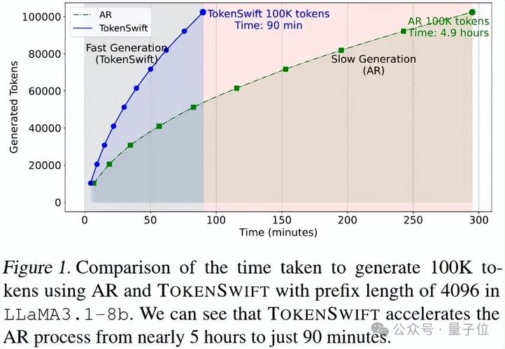 TokenSwift – 超长文本生成加速框架,90分钟内生成10万Token文本 第1张 TokenSwift – 超长文本生成加速框架,90分钟内生成10万Token文本 第1张