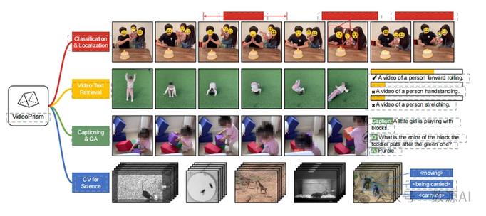 VideoPrism – 谷歌研究团队推出的通用视频编码器 第1张 VideoPrism – 谷歌研究团队推出的通用视频编码器 第1张