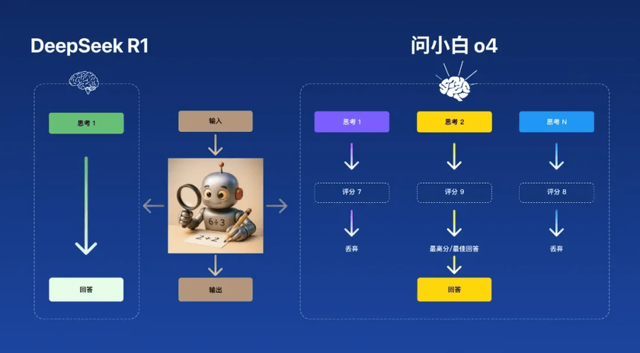 问小白o4 – 问小白推出的首个并行思考模型 第1张 问小白o4 – 问小白推出的首个并行思考模型 第1张