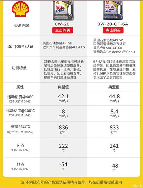 0w20为啥比5w30贵 第1张 0w20为啥比5w30贵 第1张