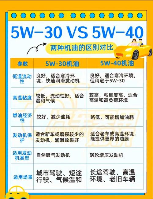 0w30和0w40有什么区别  第1张