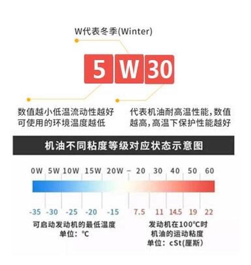20W50机油是什么意思,20W50机油的温度范围 第1张 20W50机油是什么意思,20W50机油的温度范围 第1张