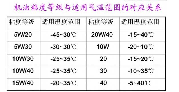 20w50机油的温度范围 第1张 20w50机油的温度范围 第1张