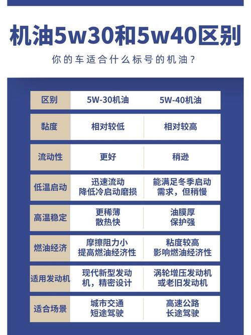 30机油和40机油哪个好?为什么30机油比40的贵 第1张 30机油和40机油哪个好?为什么30机油比40的贵 第1张