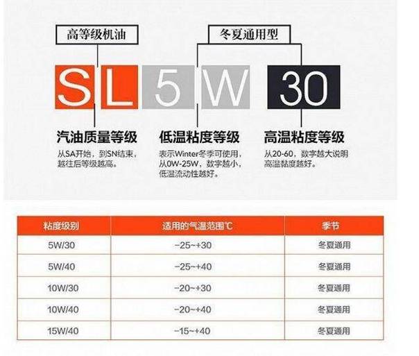 5w和0w哪个更容易烧机油  第1张