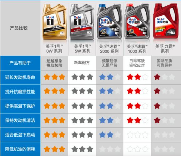 5w一30和5w一40的哪个好  第1张