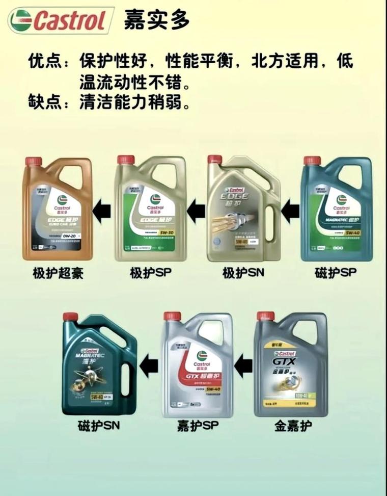 SN机油是什么级别,SN级别机油适合什么车 第1张 SN机油是什么级别,SN级别机油适合什么车 第1张