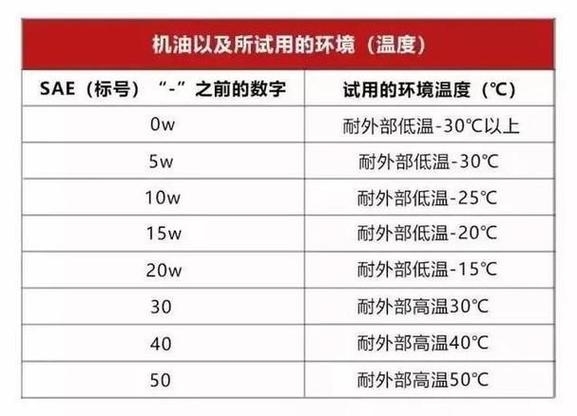 冬季机油型号怎么选?冬季机油用什么型号的 第2张 冬季机油型号怎么选?冬季机油用什么型号的 第2张