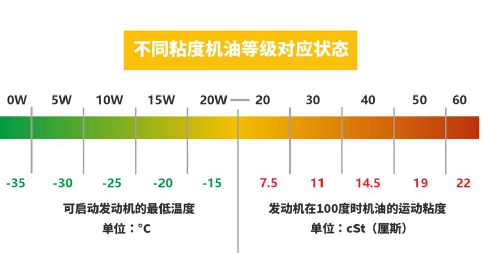 各种机油100℃粘度表,100运动粘度大还是小好 第1张 各种机油100℃粘度表,100运动粘度大还是小好 第1张