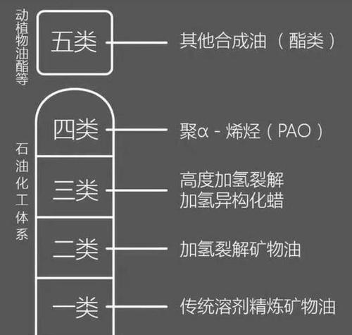 合成技术机油是半合成机油吗?半合成机油的字母标识 第2张 合成技术机油是半合成机油吗?半合成机油的字母标识 第2张