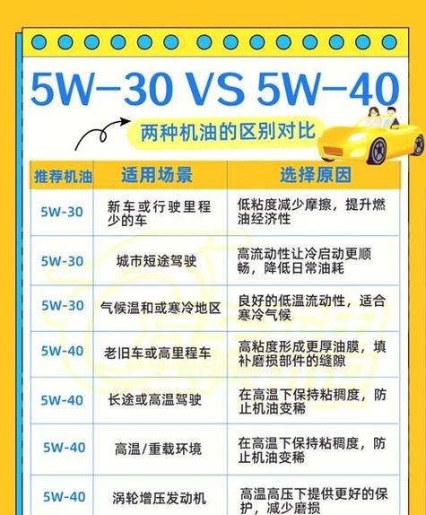 机油5W30和5W40区别，5W30和5W40油耗测试  第1张