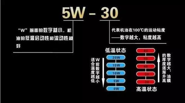机油5W和0W区别  第2张