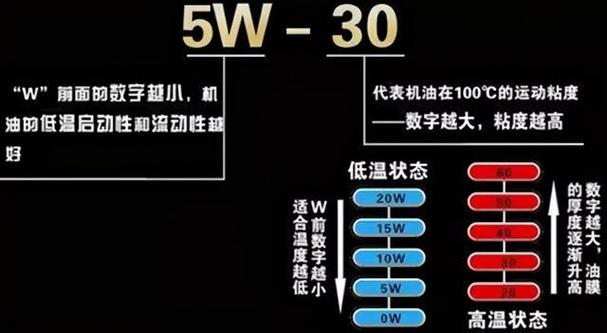 机油5W和0W区别  第1张