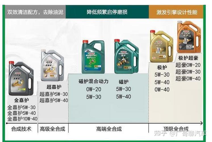 机油5W和10W有什么区别,5W和10W机油的区别 第2张 机油5W和10W有什么区别,5W和10W机油的区别 第2张