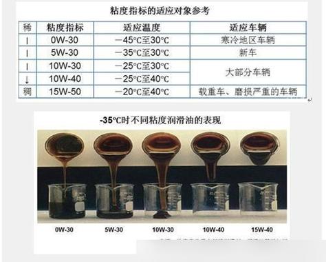 机油5w30和5w40哪个好？5w30和5w40的区别  第2张