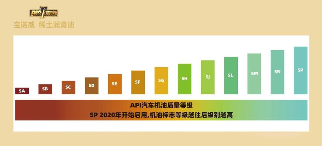 机油sn sp sl 区别是什么  第2张