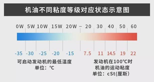 机油参数代表什么意思，机油规格参数解释  第2张