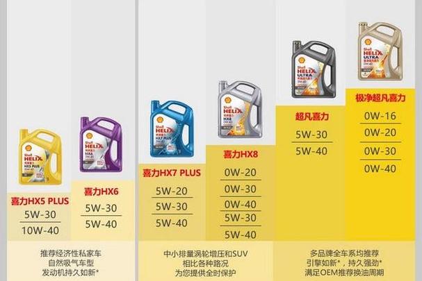 机油级别区分不清楚?秒懂怎么分机油级别 第2张 机油级别区分不清楚?秒懂怎么分机油级别 第2张