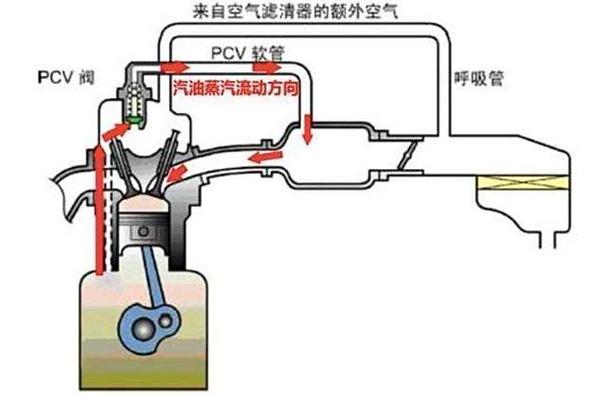 机油乳化是什么原因造成的?机油乳化怎么处理 第2张 机油乳化是什么原因造成的?机油乳化怎么处理 第2张
