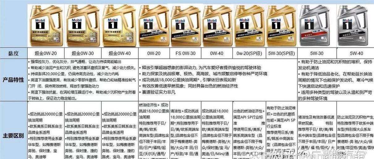机油是sn好还是sp好 第2张 机油是sn好还是sp好 第2张