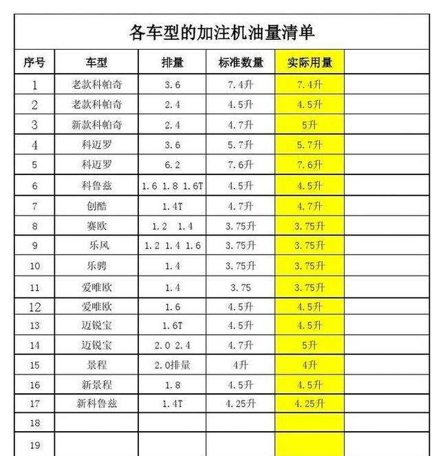 机油一般加多少升,汽车机油加多少为标准 第2张 机油一般加多少升,汽车机油加多少为标准 第2张