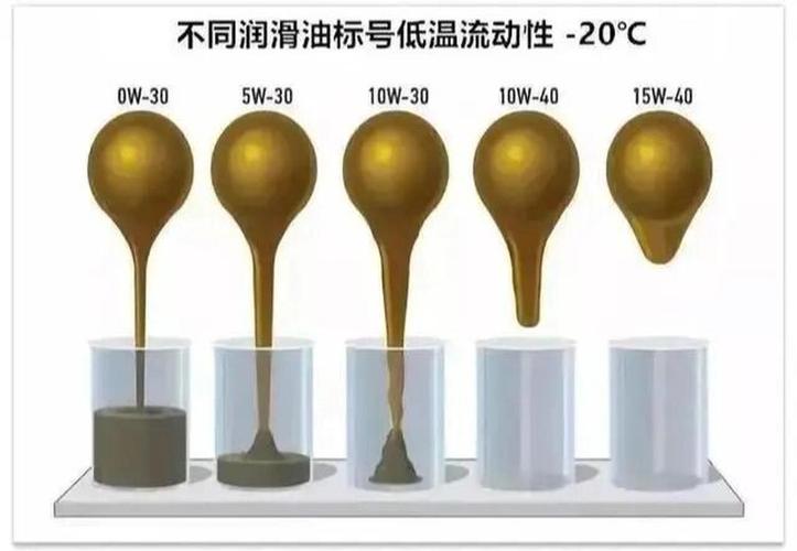 机油粘度等级一览表,机油粘度等级划分标准 第2张 机油粘度等级一览表,机油粘度等级划分标准 第2张