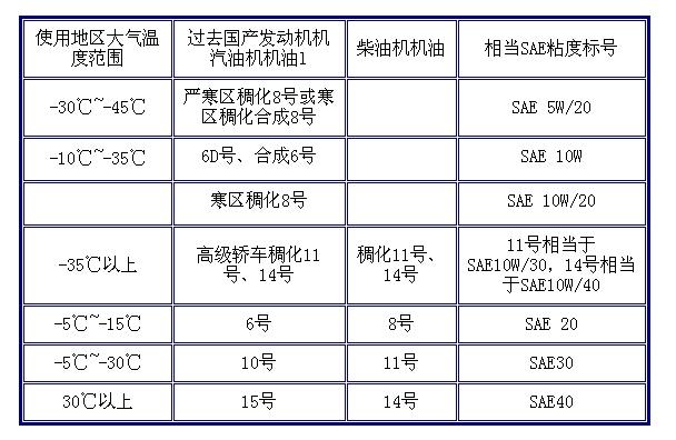 机油粘度等级一览表,机油粘度等级划分标准 第2张 机油粘度等级一览表,机油粘度等级划分标准 第2张