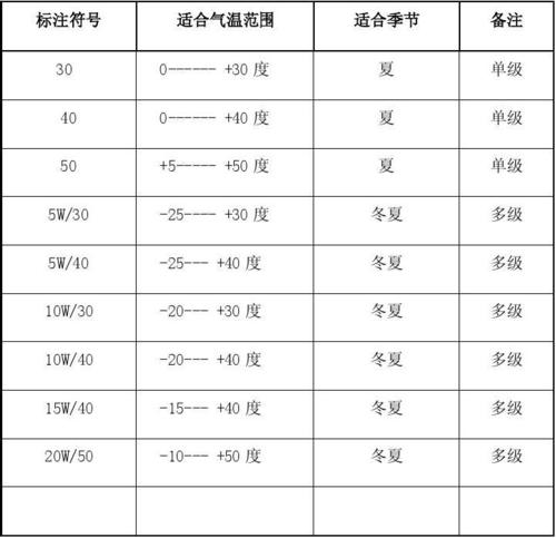 机油粘度等级一览表,机油粘度等级划分标准 第1张 机油粘度等级一览表,机油粘度等级划分标准 第1张