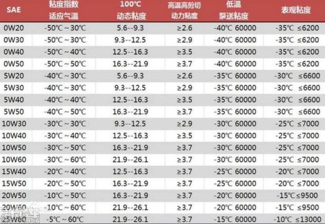 机油粘度怎么选择?机油粘度高好还是低好 第2张 机油粘度怎么选择?机油粘度高好还是低好 第2张