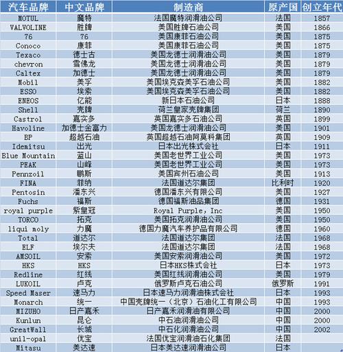 进口机油品牌有哪些?进口机油品牌排行榜 第1张 进口机油品牌有哪些?进口机油品牌排行榜 第1张