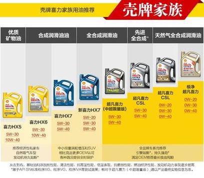 壳牌机油哪种好?壳牌机油分几种档次 第1张 壳牌机油哪种好?壳牌机油分几种档次 第1张