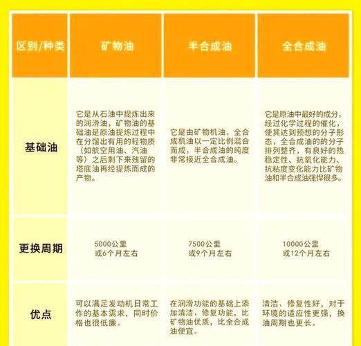矿物质机油和半合成机油哪个好,以及区别 第2张 矿物质机油和半合成机油哪个好,以及区别 第2张