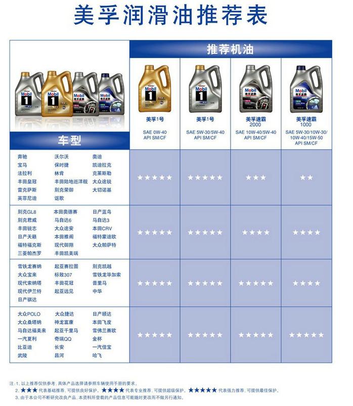 美国peak顶峰机油怎么样?顶峰机油价格表 第1张 美国peak顶峰机油怎么样?顶峰机油价格表 第1张