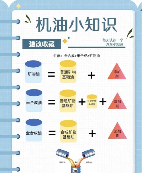 普通机油与合成机油的区别,混合机油和全合成机油区别 第1张 普通机油与合成机油的区别,混合机油和全合成机油区别 第1张