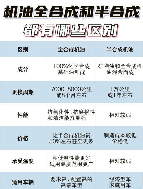 汽车换机油是全合成好还是半合成好  第1张