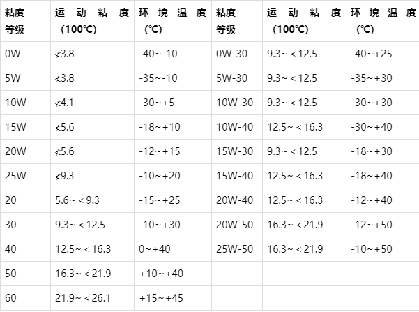 汽车机油标号的含义,机油标号是什么意思 第2张 汽车机油标号的含义,机油标号是什么意思 第2张
