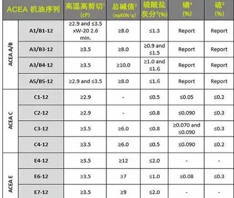 汽车机油的级别怎么分类?机油的级别分类表 第1张 汽车机油的级别怎么分类?机油的级别分类表 第1张