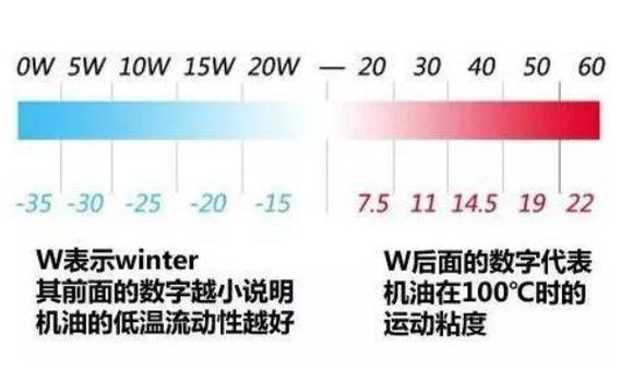 汽车机油粘度怎么看?机油粘度怎么看参数 第1张 汽车机油粘度怎么看?机油粘度怎么看参数 第1张