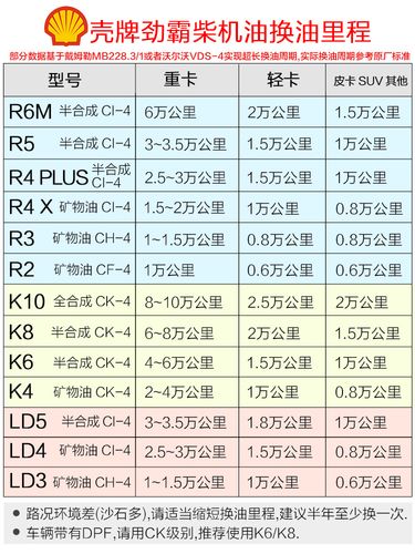 汽车用机油型号怎么选?各车型机油型号对照表 第1张 汽车用机油型号怎么选?各车型机油型号对照表 第1张