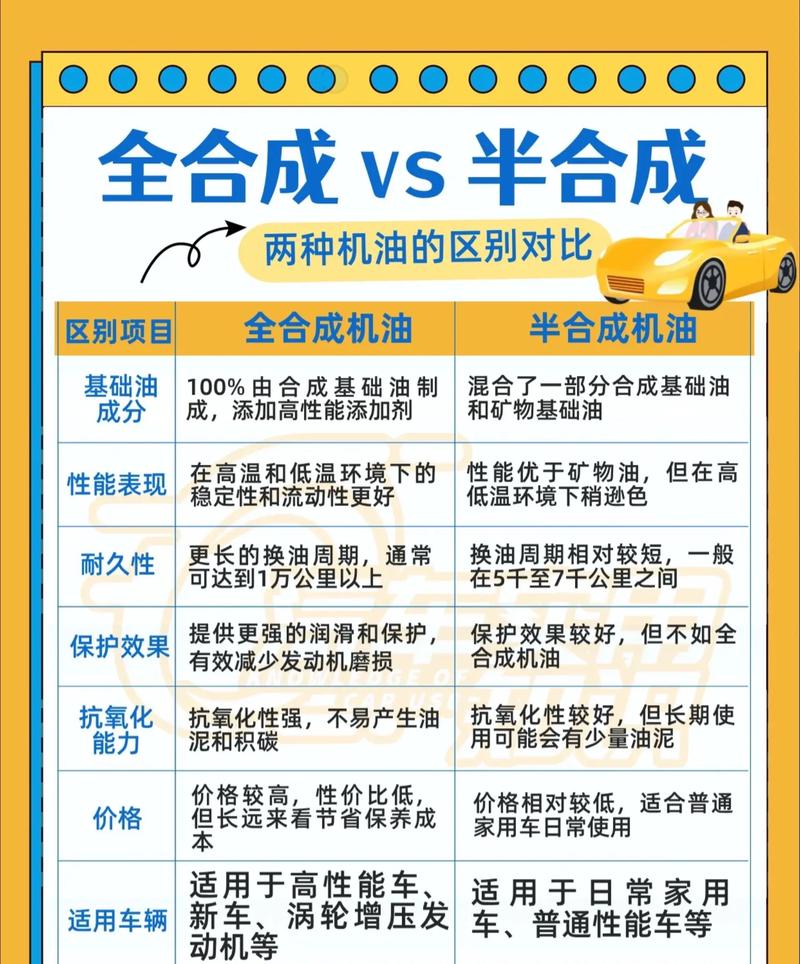 全合成机油和半合成机油的区别 第1张 全合成机油和半合成机油的区别 第1张