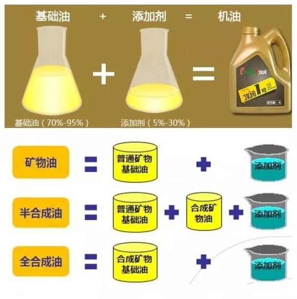 全合成机油和半合成机油的区别 第1张 全合成机油和半合成机油的区别 第1张