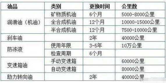 全合成机油一年半换一次可以吗?全合成机油多长时间更换一次 第1张 全合成机油一年半换一次可以吗?全合成机油多长时间更换一次 第1张