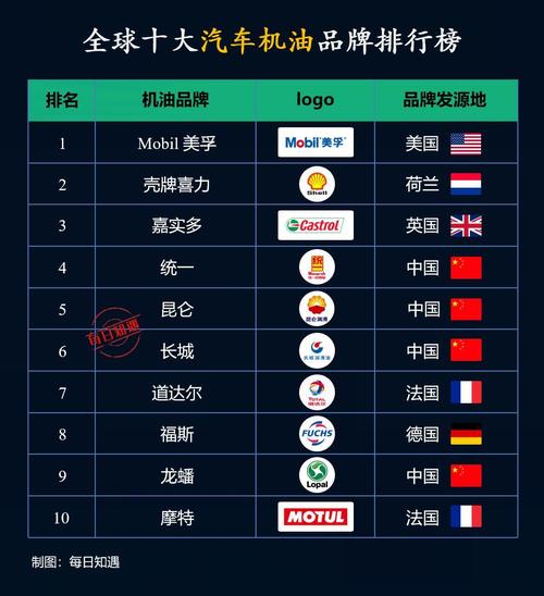 全球机油十大排行榜,2023汽车机油价格表 第1张 全球机油十大排行榜,2023汽车机油价格表 第1张