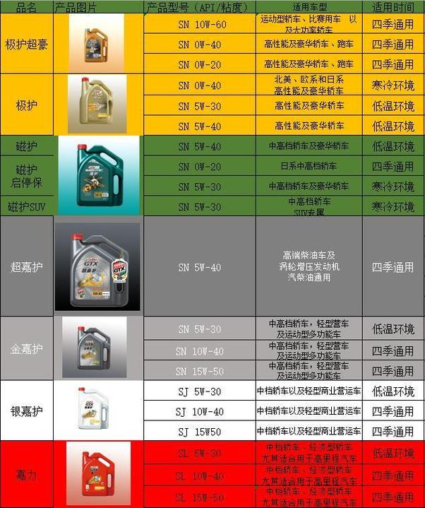 夏天机油用什么型号 第2张 夏天机油用什么型号 第2张