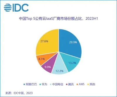 互联网云厂商的「新烦恼」：如何在痛苦磨底中讲AI故事？  第1张