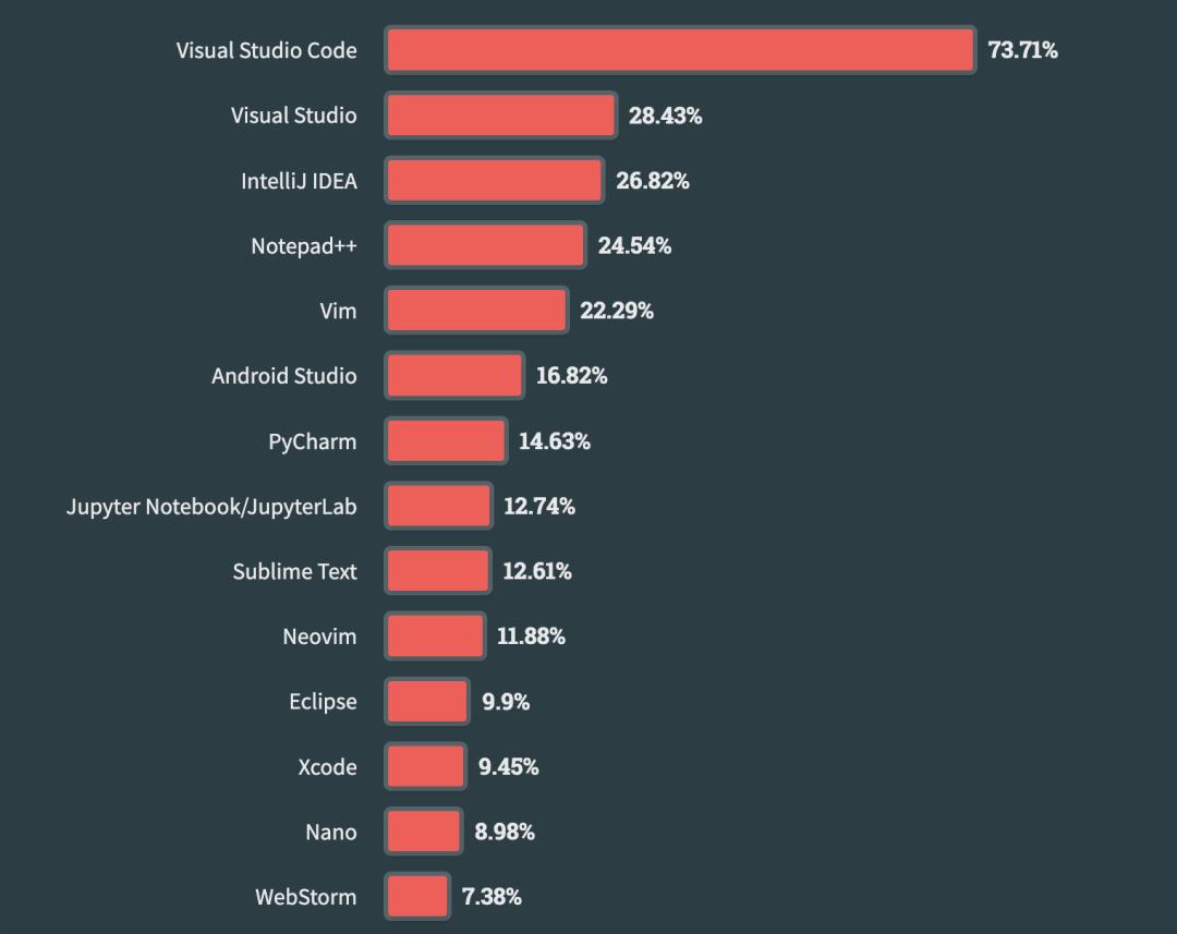又一款 AI 编码工具火出圈，OpenAI 投资、碾压 VS Code、8 岁女孩用它 45 分钟就能构建一款聊天机器人  第2张