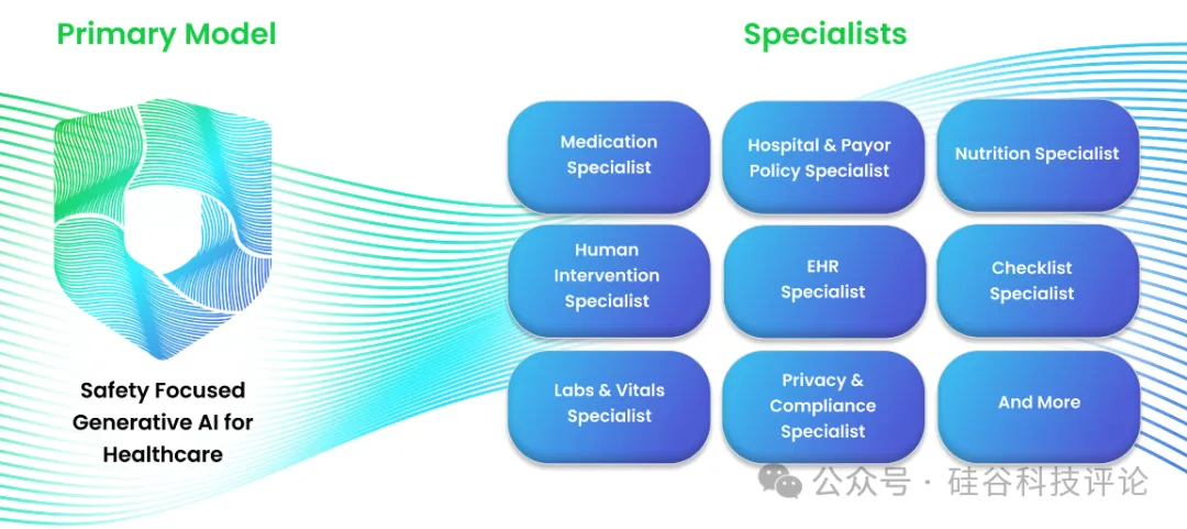 Hippocratic AI，用垂类大模型和AI代理缓解全球医护人员短缺  第3张