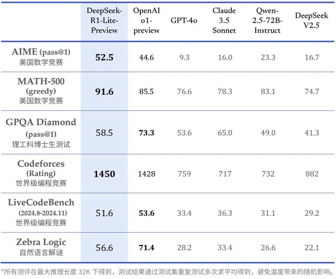 DeepSeek 推理模型预览版上线，解密 o1 推理过程  第1张