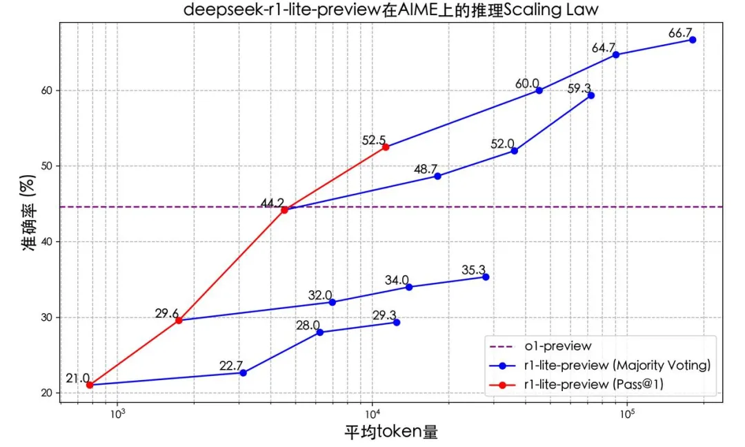 DeepSeek 推理模型预览版上线，解密 o1 推理过程  第2张