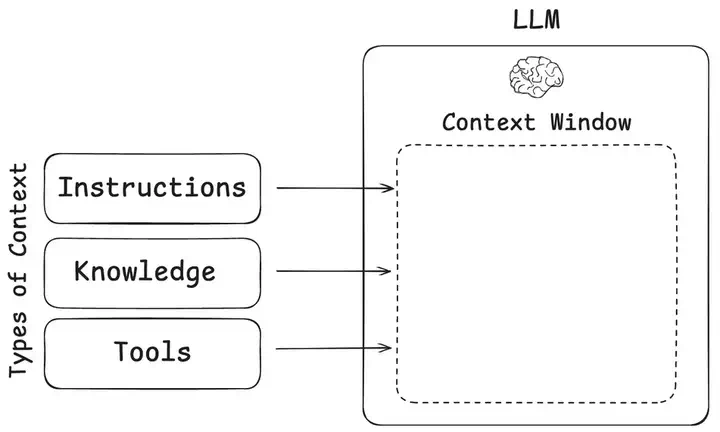 登上热搜！Prompt不再是AI重点，新热点是Context Engineering  第4张
